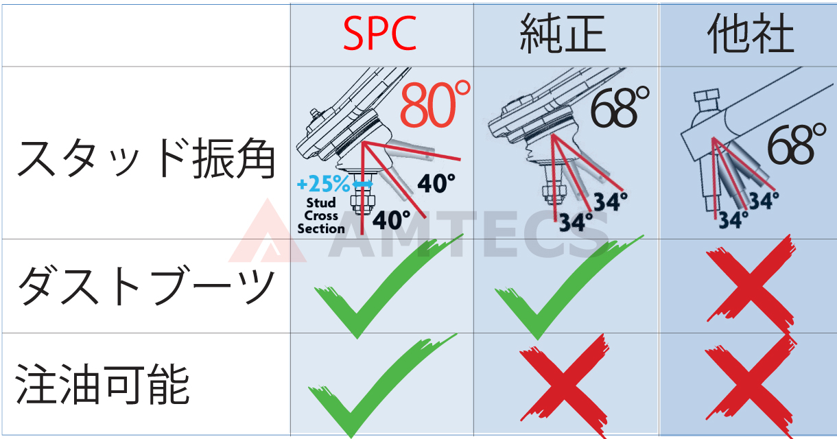 仕様変更により出品しますアムテックス FJクルーザー プラド 150系 SPC アッパーアーム